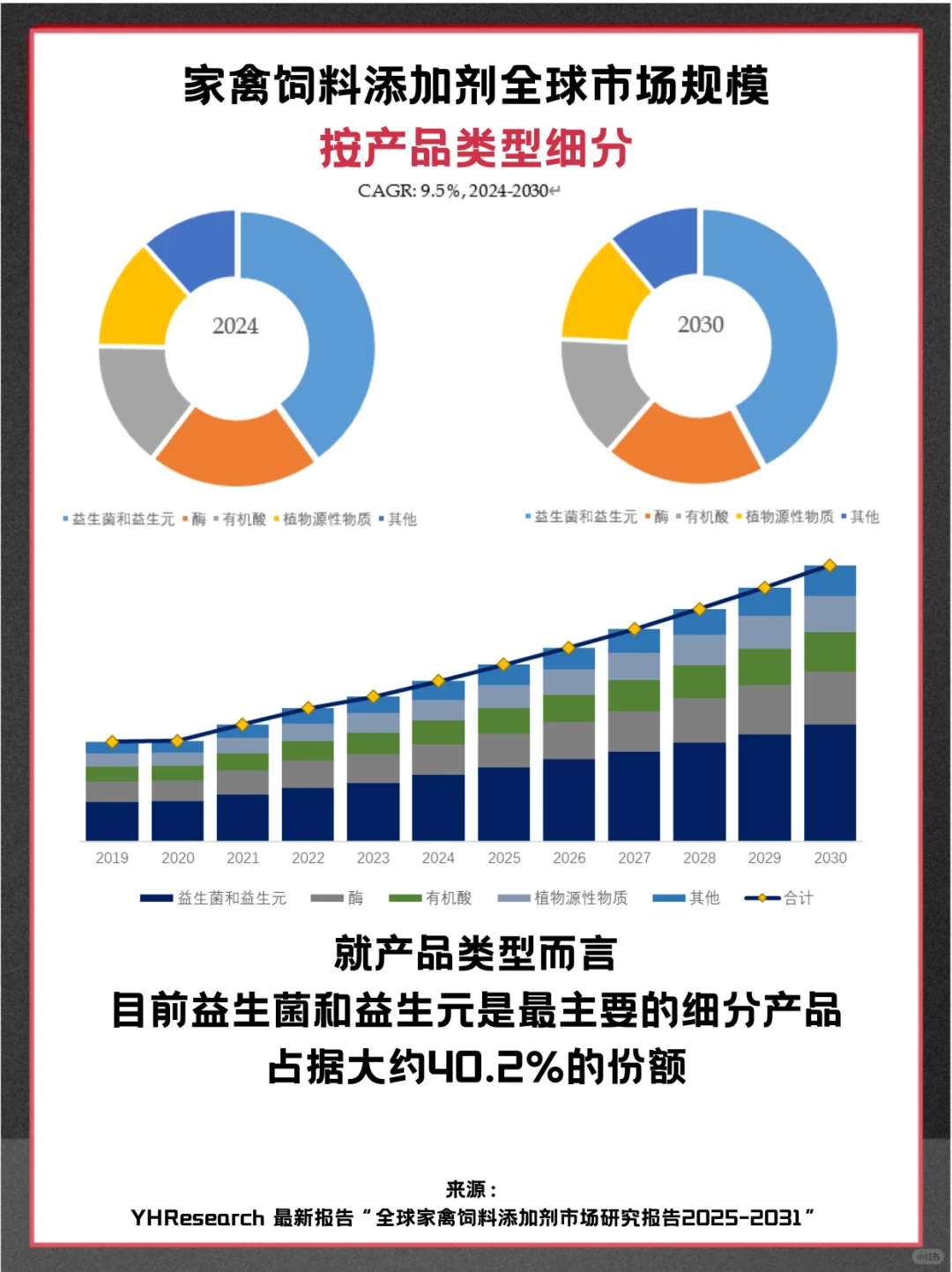 家禽饲料添加剂头部企业及全球市场调查报告