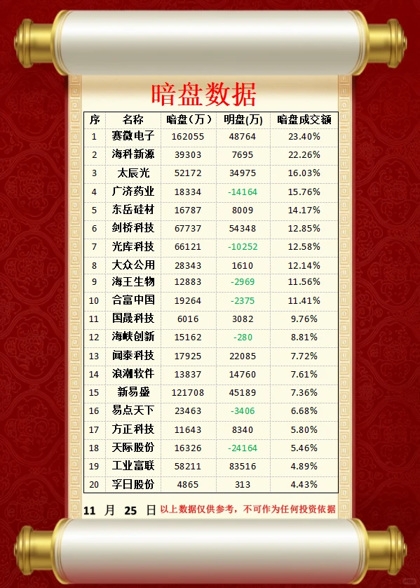11/27周四 暗盘资金流向榜！