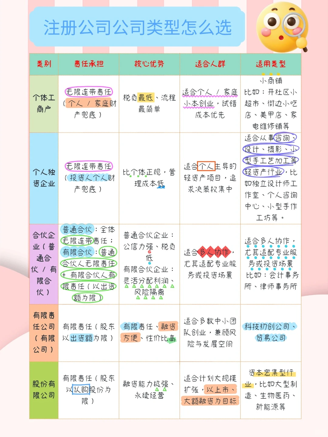 一张图让小白读懂如何选择注册公司类型?
