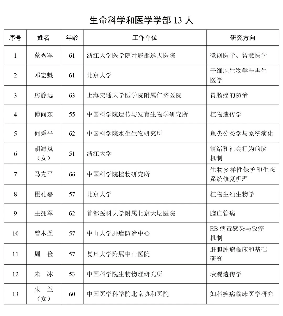生物多样性与保护领域新增院士1名！