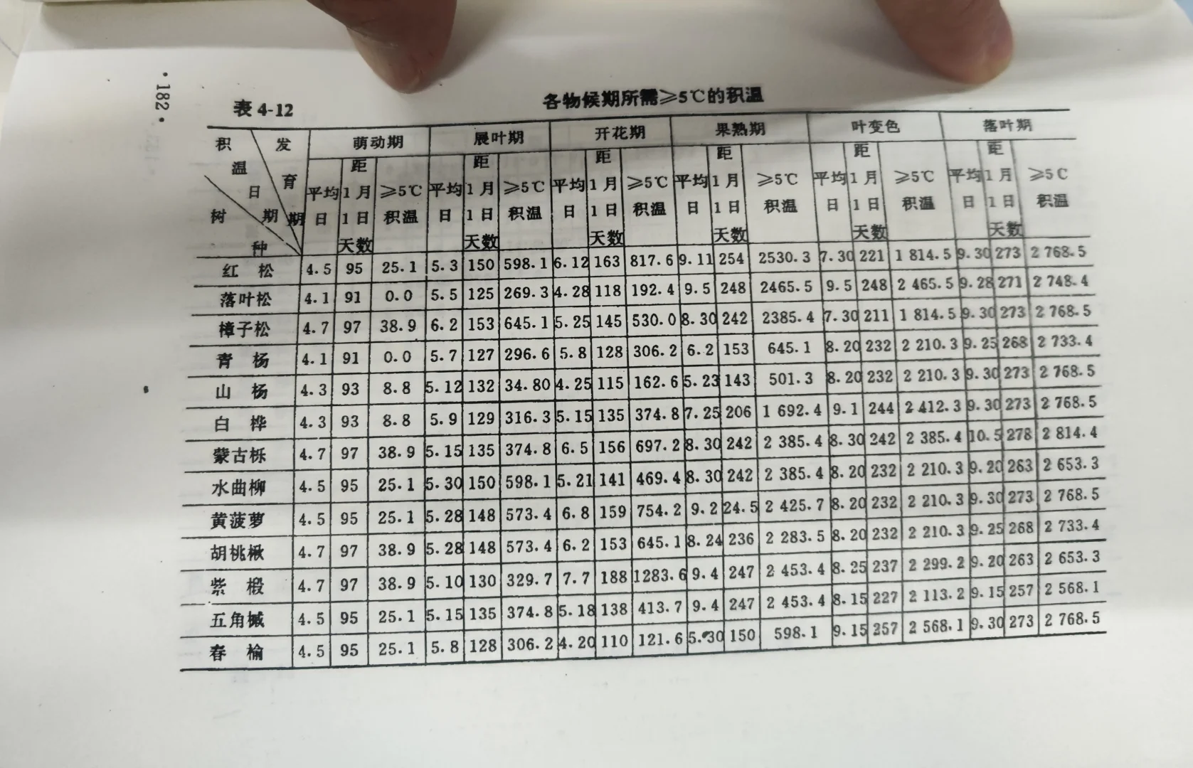 东北天然次生林主要树种物候