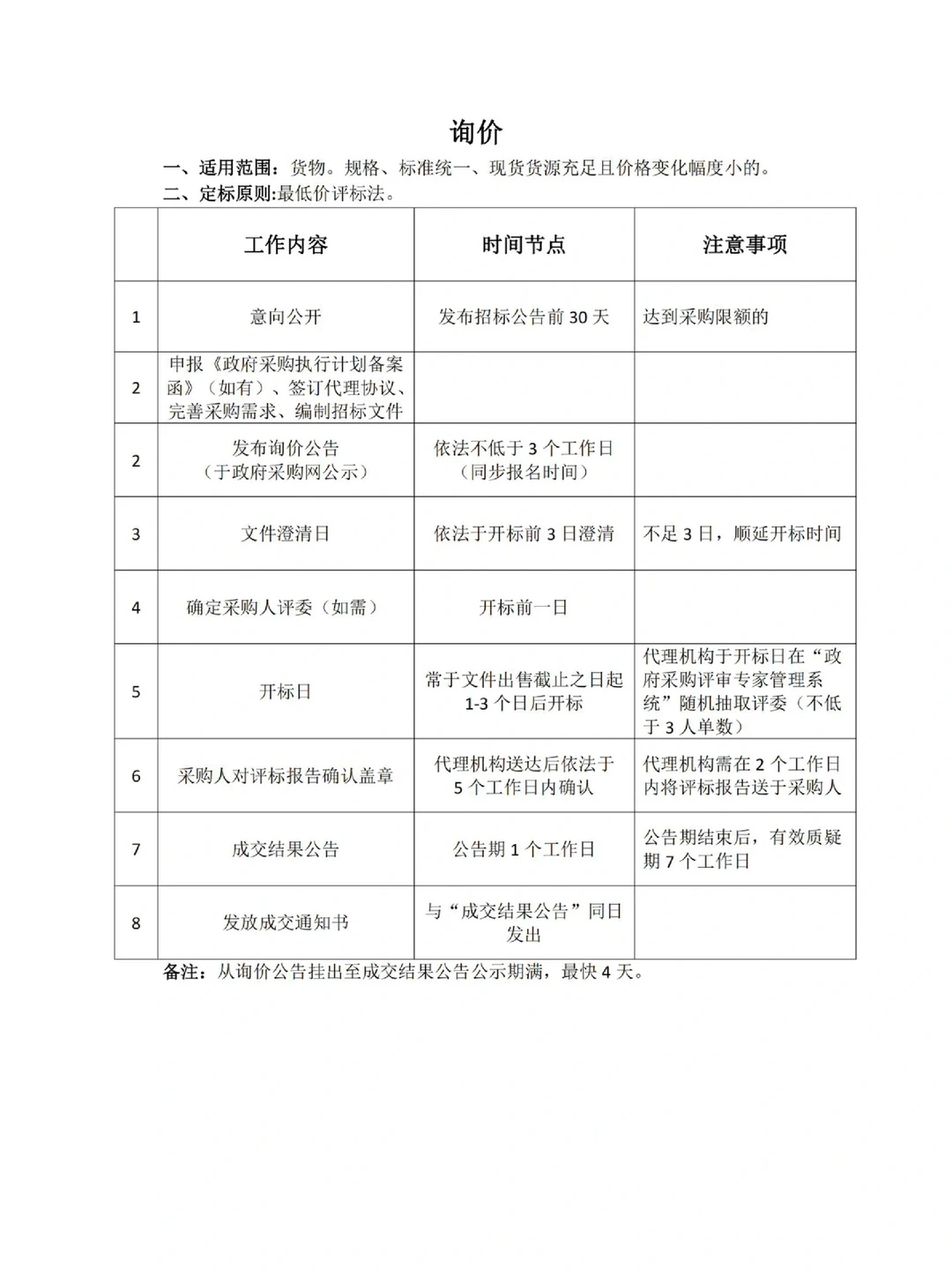 ? 政府采购七种采购方式的区别‼️最新整理