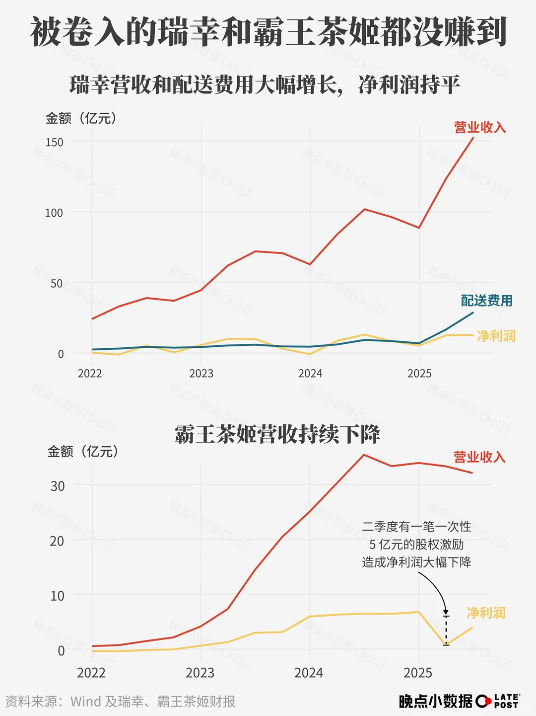 外卖大战的代价