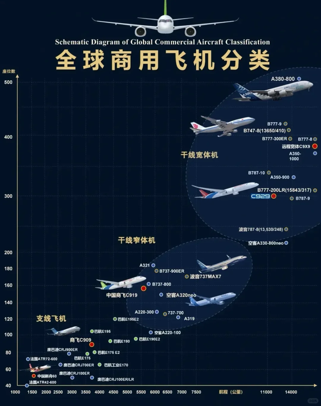 波音，空客，中国商飞，家族图谱！