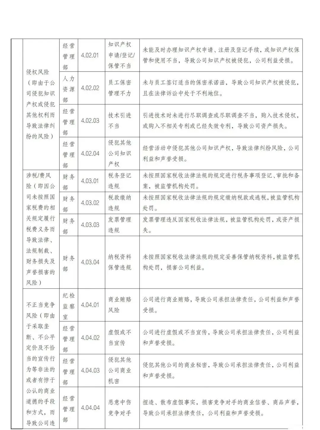 国有企业合规管理三张清单（参考版）