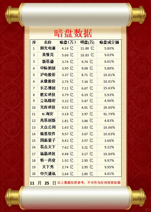 11.25周二 暗盘资金动向榜 ！