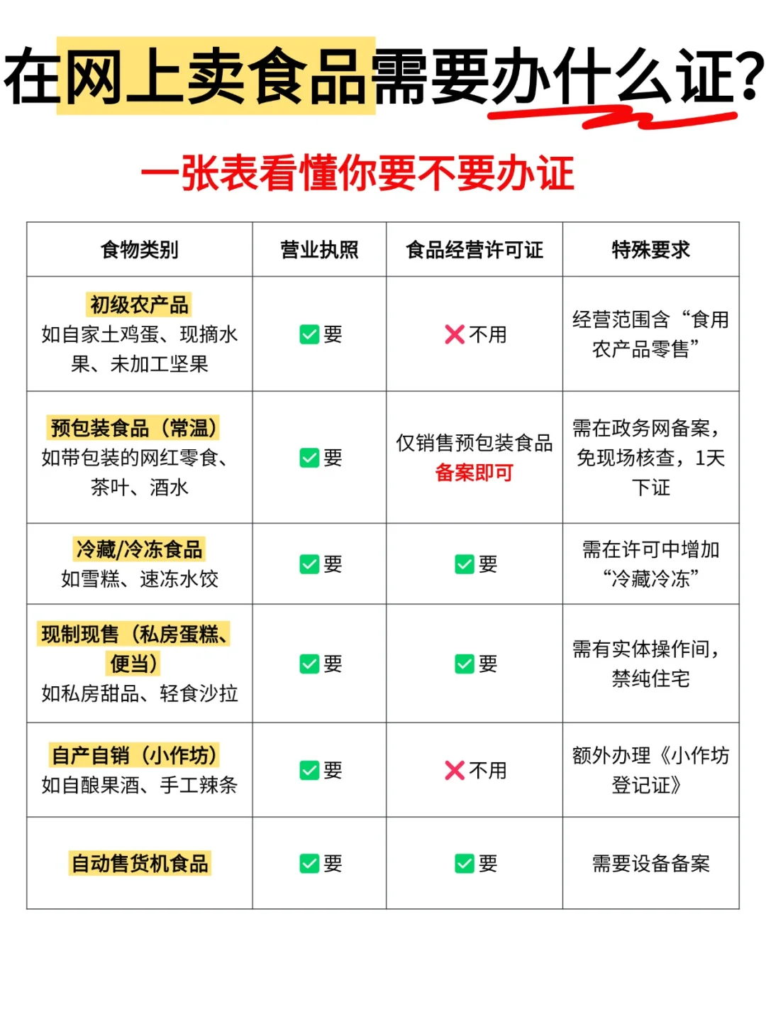 在网上卖食品要不要办证？一张表搞清楚！