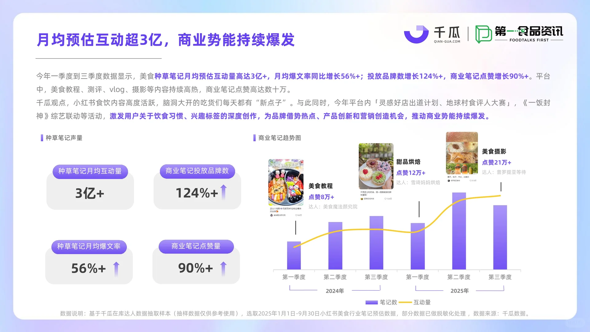 2025小红书美食饮品行业种草洞察数据报告