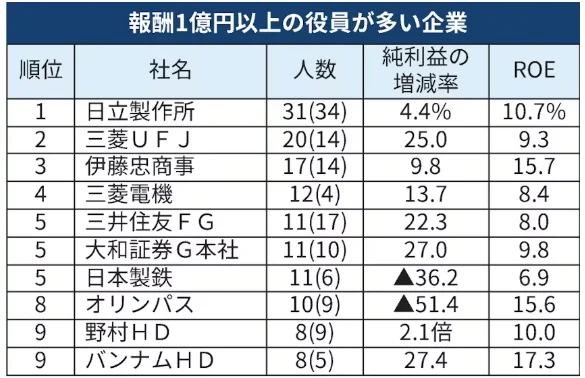 日本上市公司董事们「年薪破亿」暴涨真相！