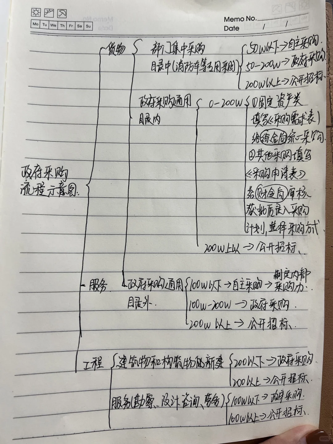 一图搞懂手抄版政府采购全流程
