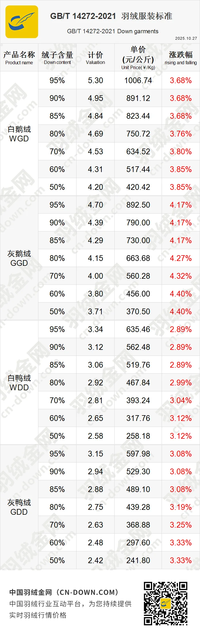羽绒 即将继续涨吗？