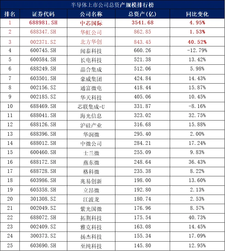2025上半年半导体上市公司排行榜