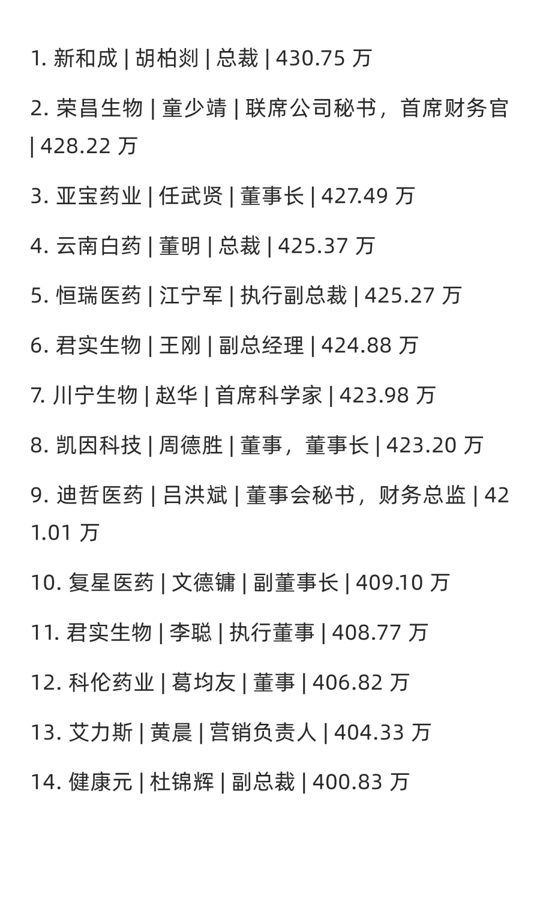 2024年行业薪酬TOP100 人。