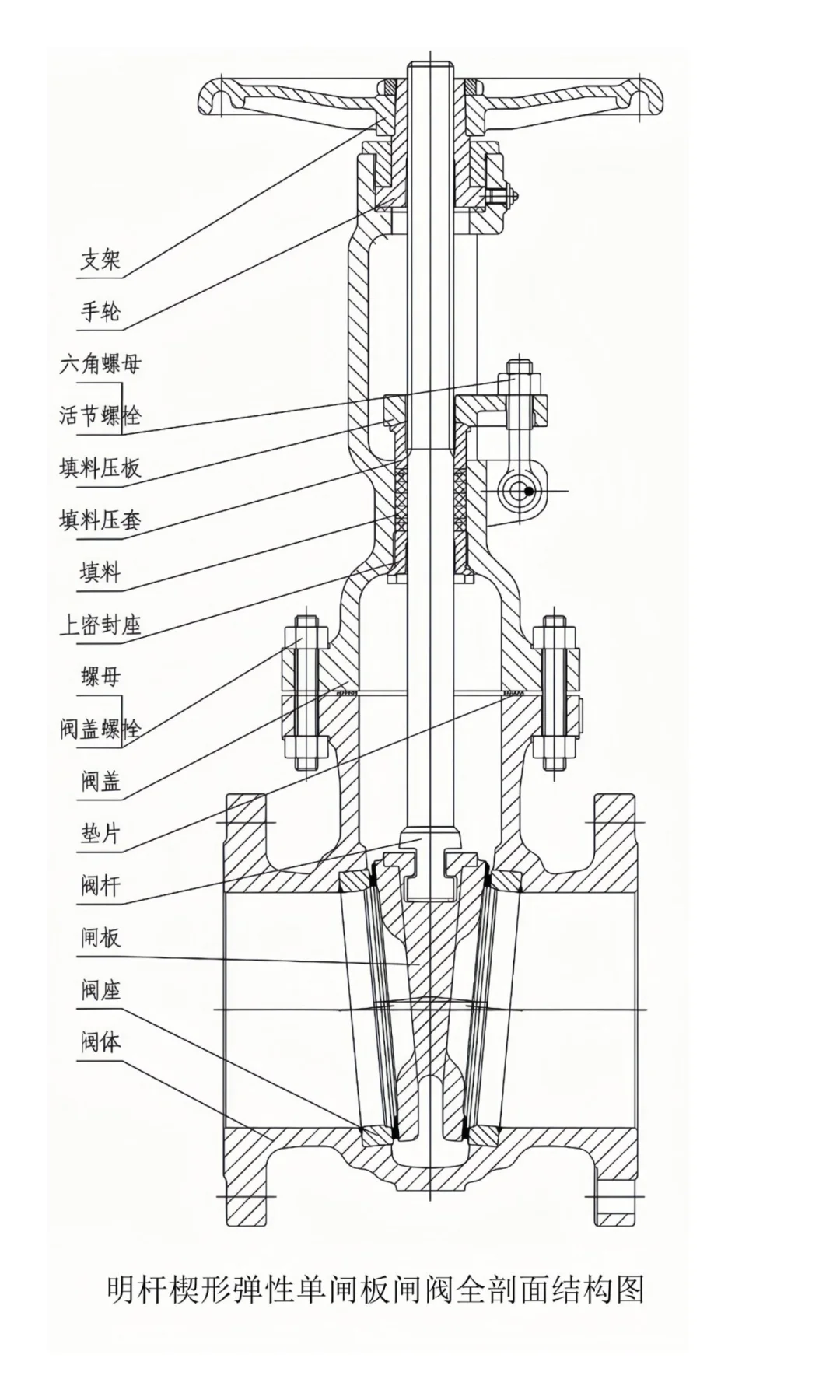 闸阀的结构图汇总-标光议阀