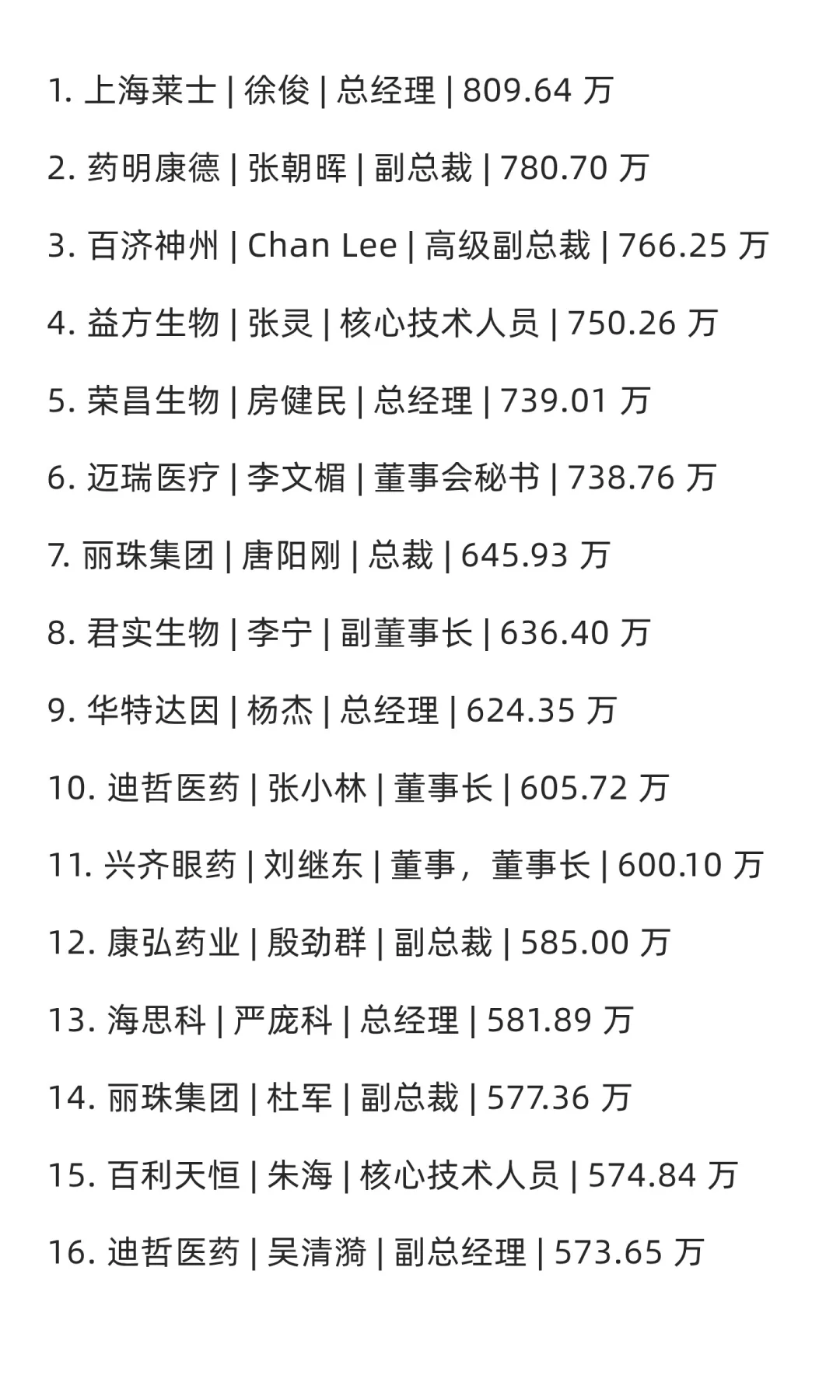 2024年行业薪酬TOP100 人。