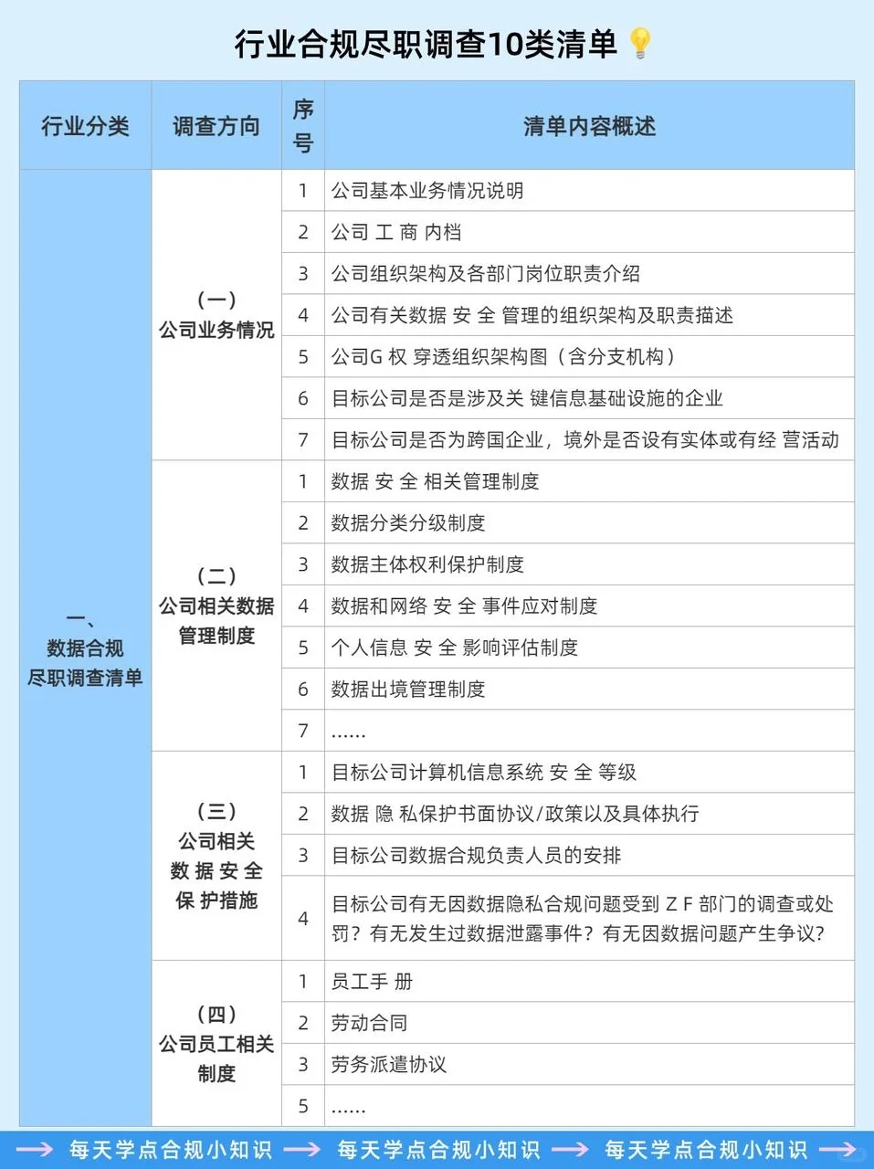 行业合规尽职调查10类清单?码住