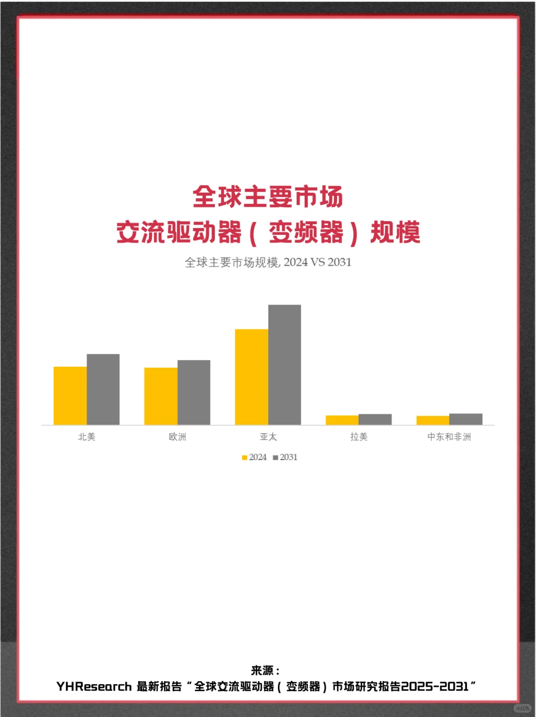 交流驱动器（变频器）全球市场调查分析报告