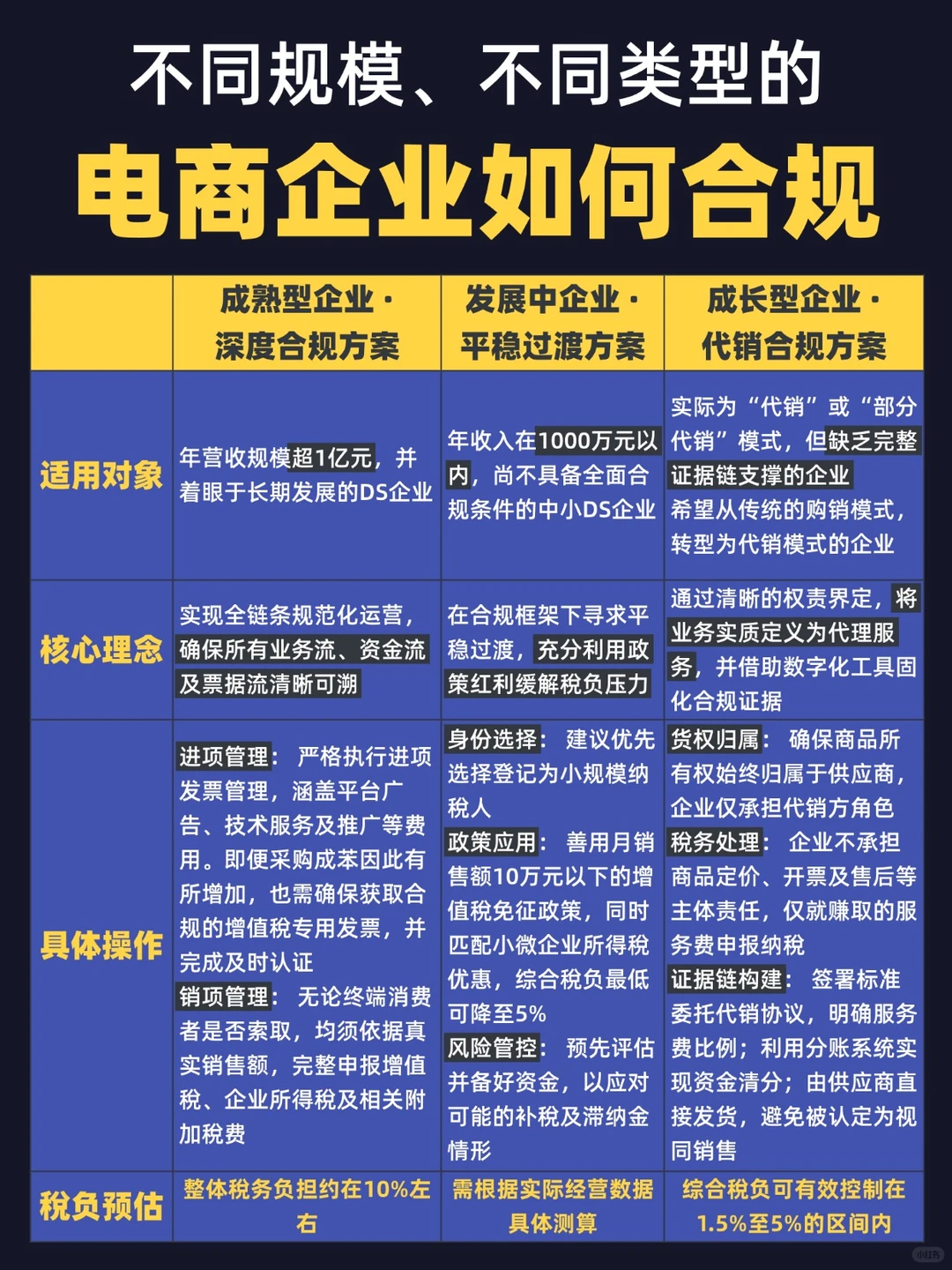 电商企业3大合规方案，如何适配？