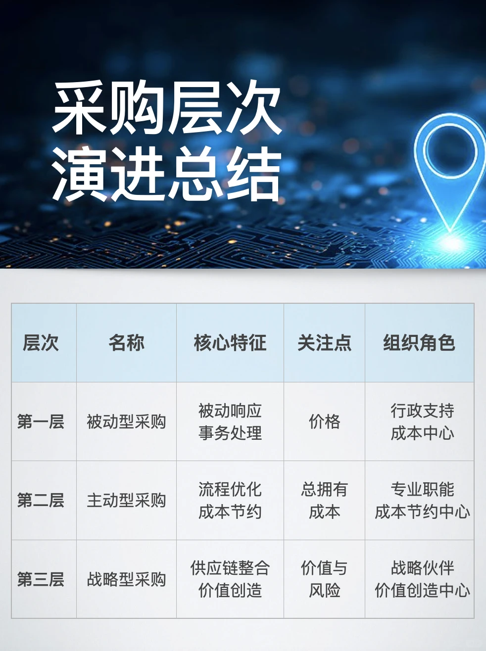 ❗️采购管理｜继续向前，会更好！加油！