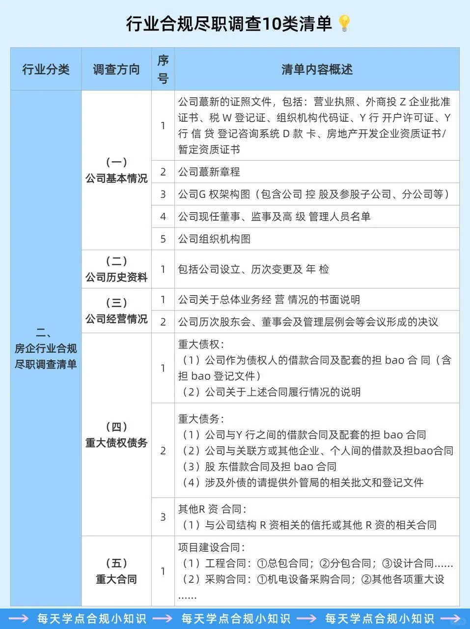 行业合规尽职调查10类清单?码住