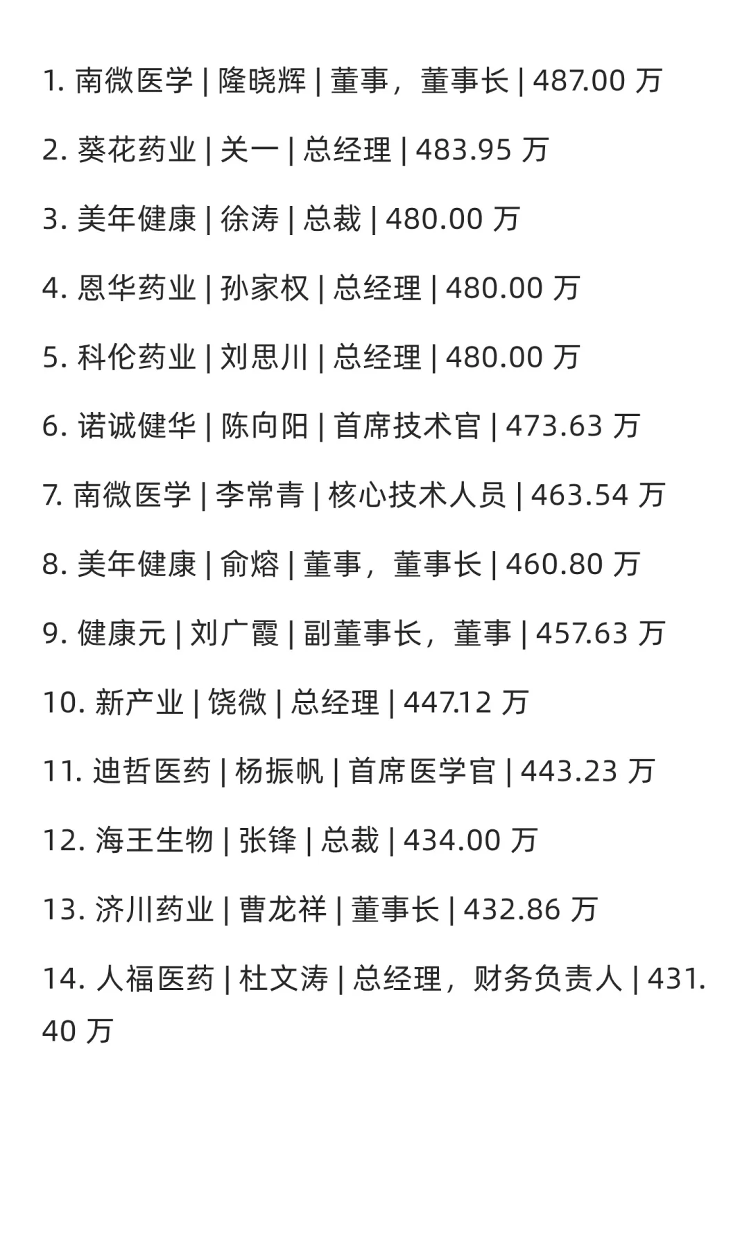 2024年行业薪酬TOP100 人。