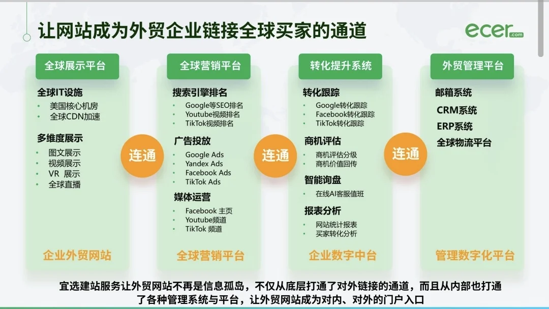 全视频外贸独立站