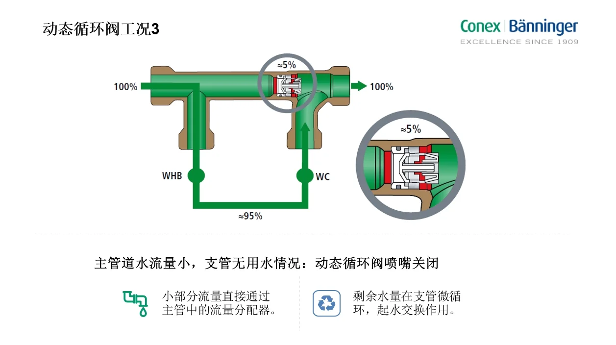 每天认识一个流控产品——动态循环阀