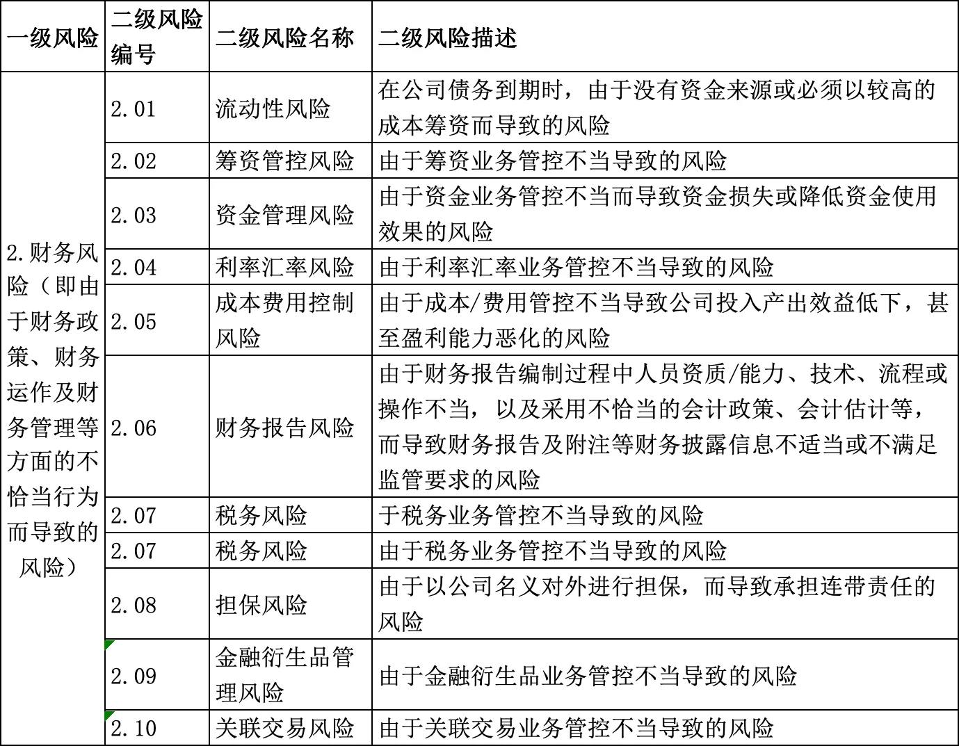 ?企业风险管理清单