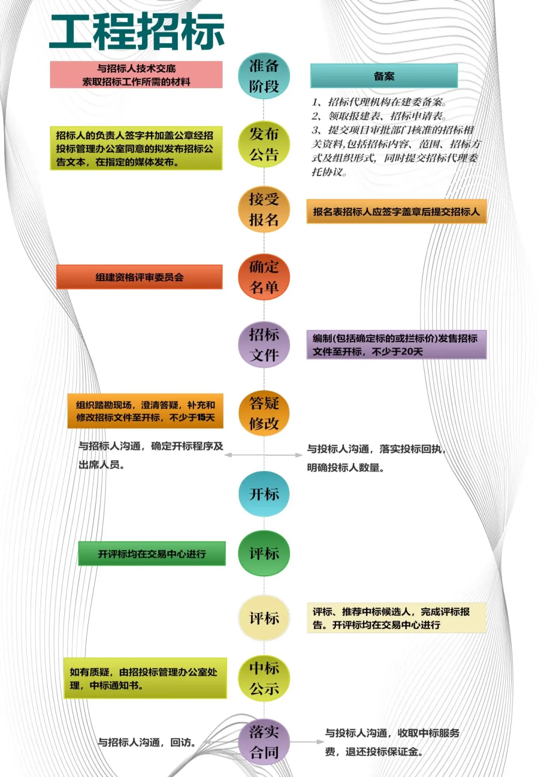 现行招标方式有哪些？超全招投标流程分享