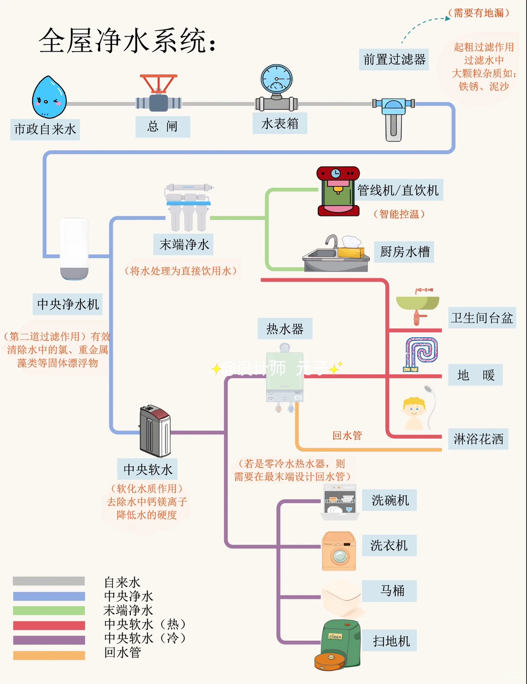 一张图看懂全屋净水系统布局图