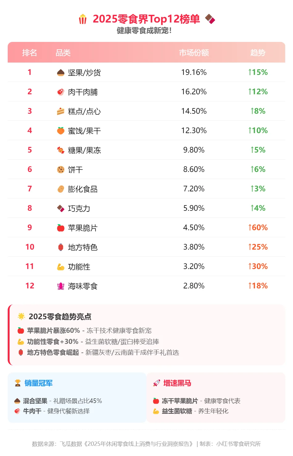 2025中国人最喜欢的12种零食排行
