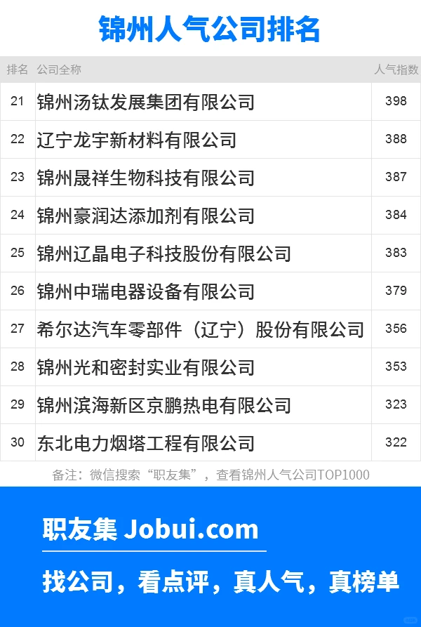 2025年锦州最佳人气雇主50强排名