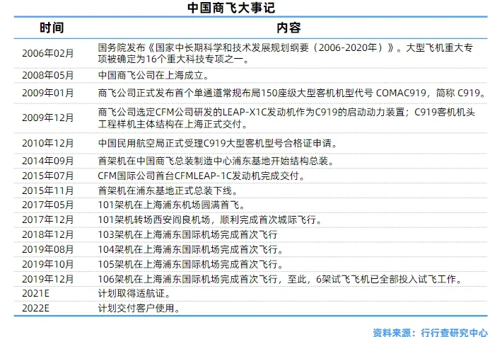 大飞机行业研究