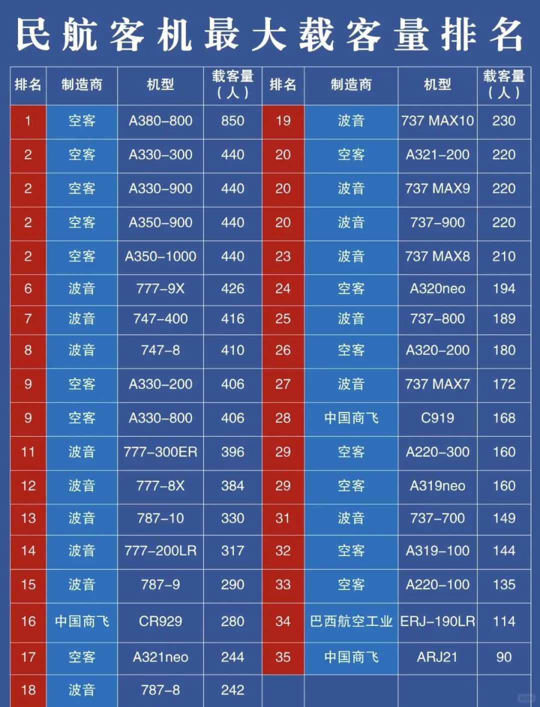 波音，空客，中国商飞，家族图谱！
