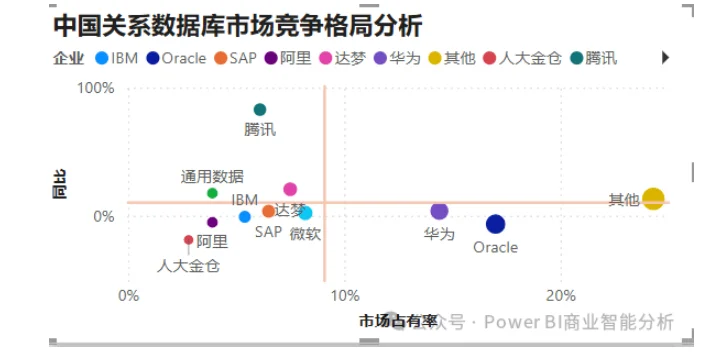 Power BI市场分析竞争格局，洞察企业趋势！