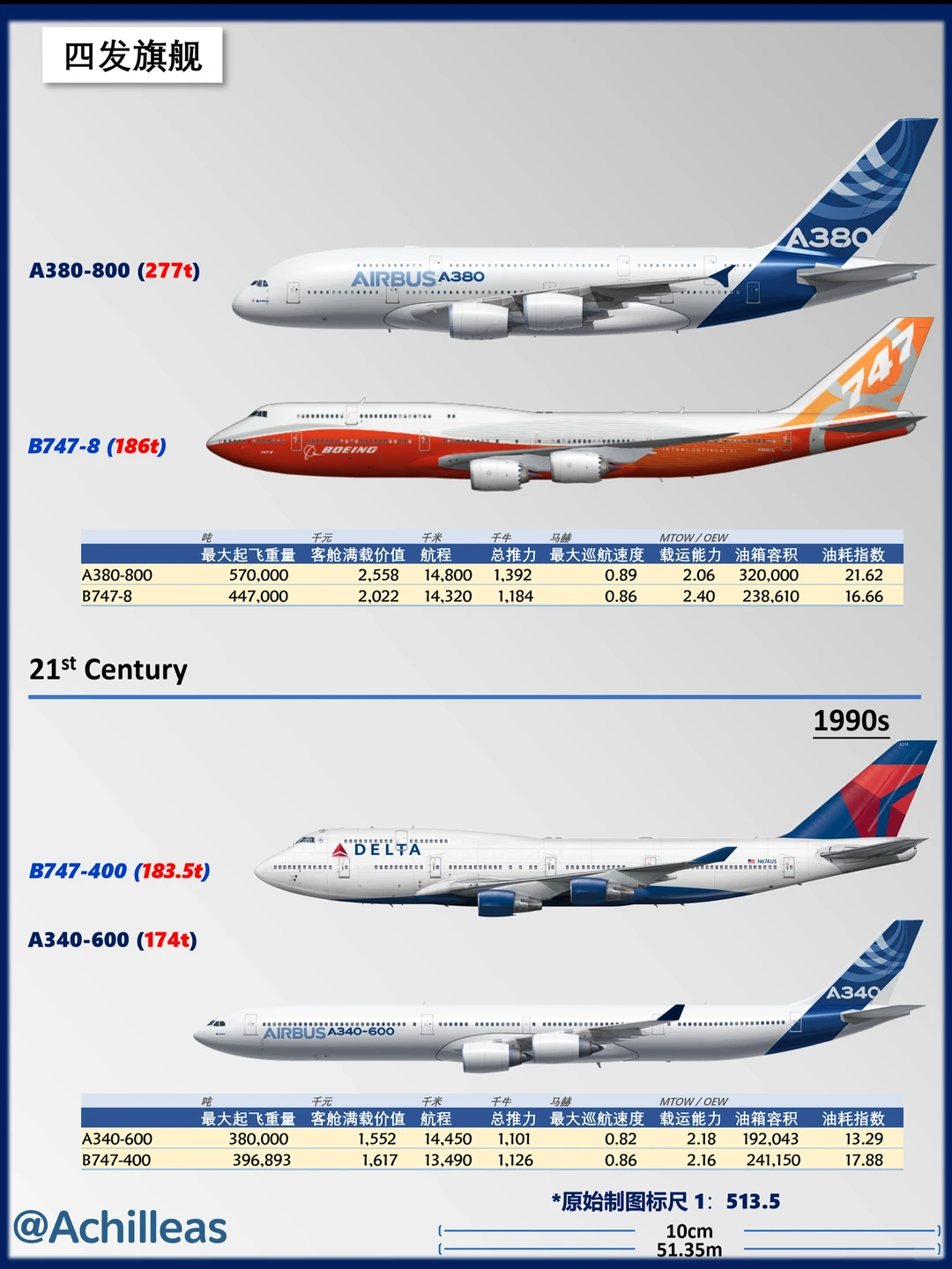 宽体客机市场定位（波音/空客）