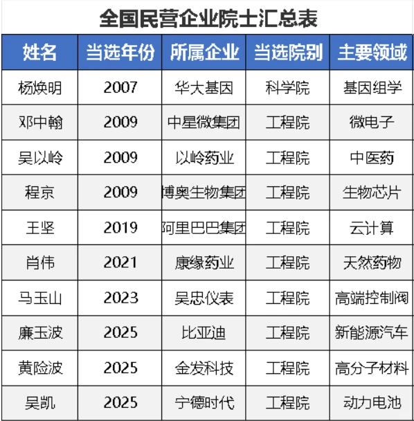 民营企业10大院士