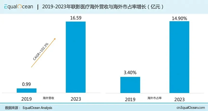 品牌出海就是一场冒险奇旅｜联影医疗策略