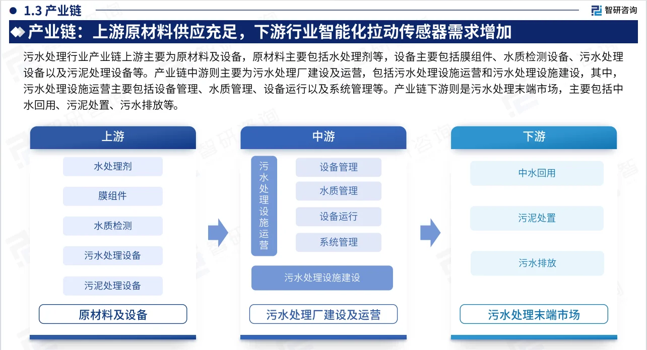 2024年中国污水处理行业现状及发展趋势