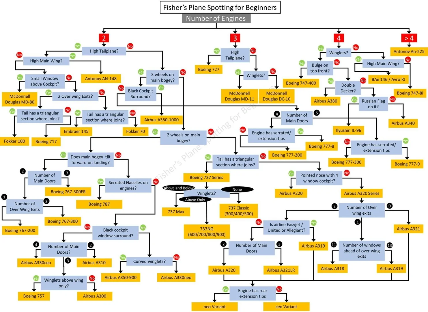 教新手辨识飞机！一张图全了