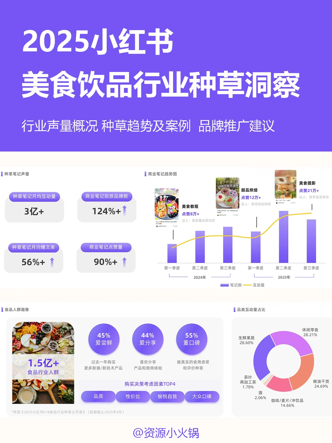 2025小红书美食饮品行业种草洞察数据报告