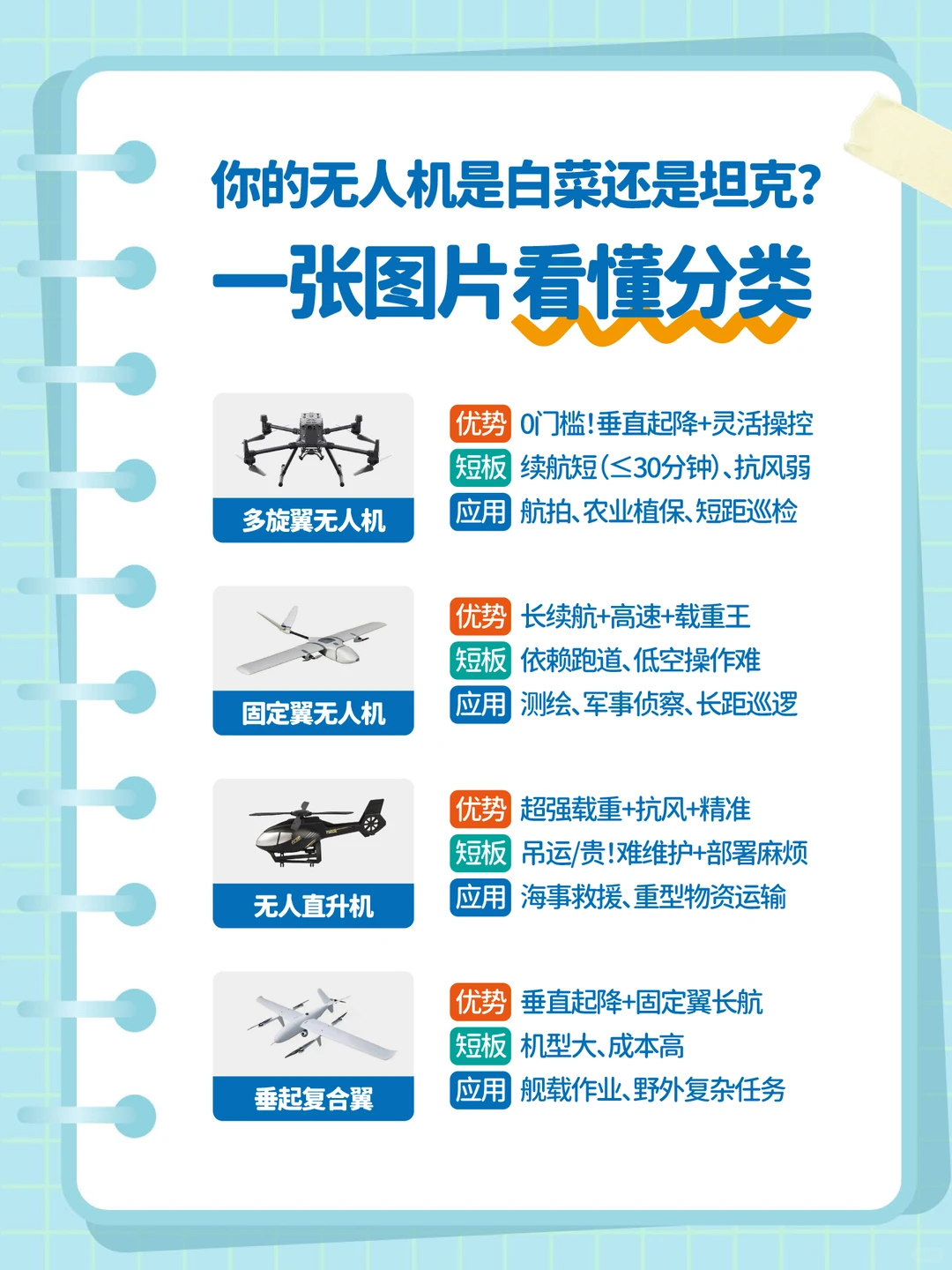 我宣布，这篇是超全的无人机分类解读！