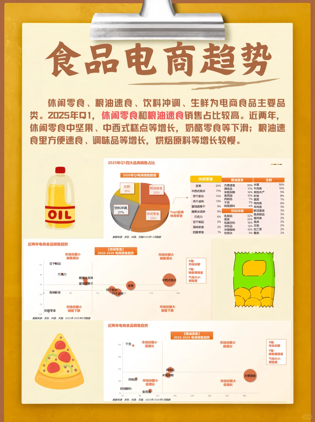 2025食品电商? 这些新趋势你必须知道！