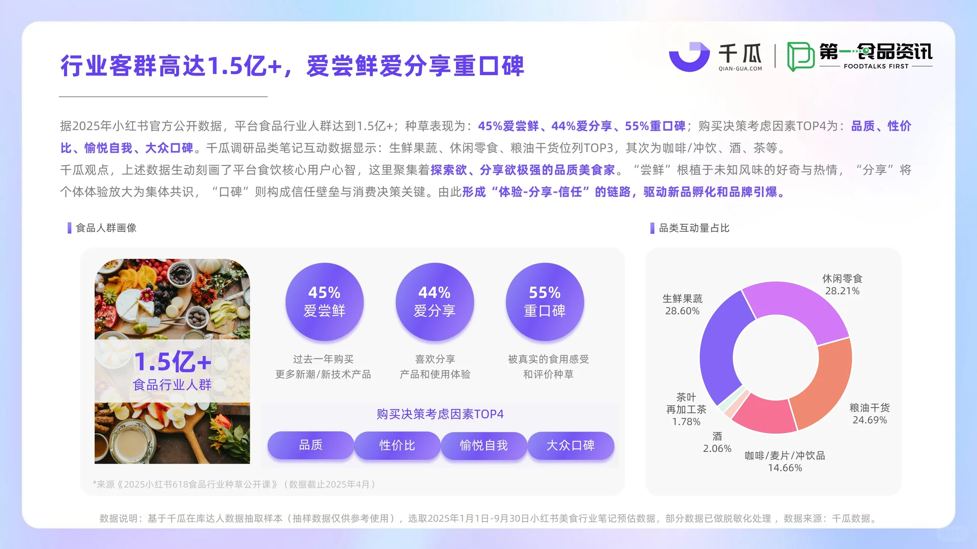 2025小红书美食饮品行业种草洞察数据报告