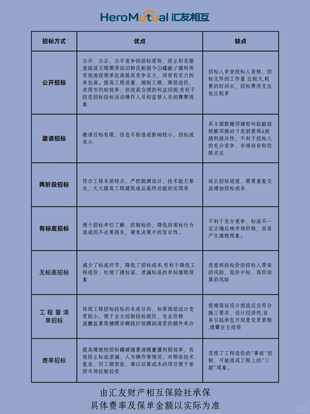 必存！政府采购方式大全，别再傻傻分不清