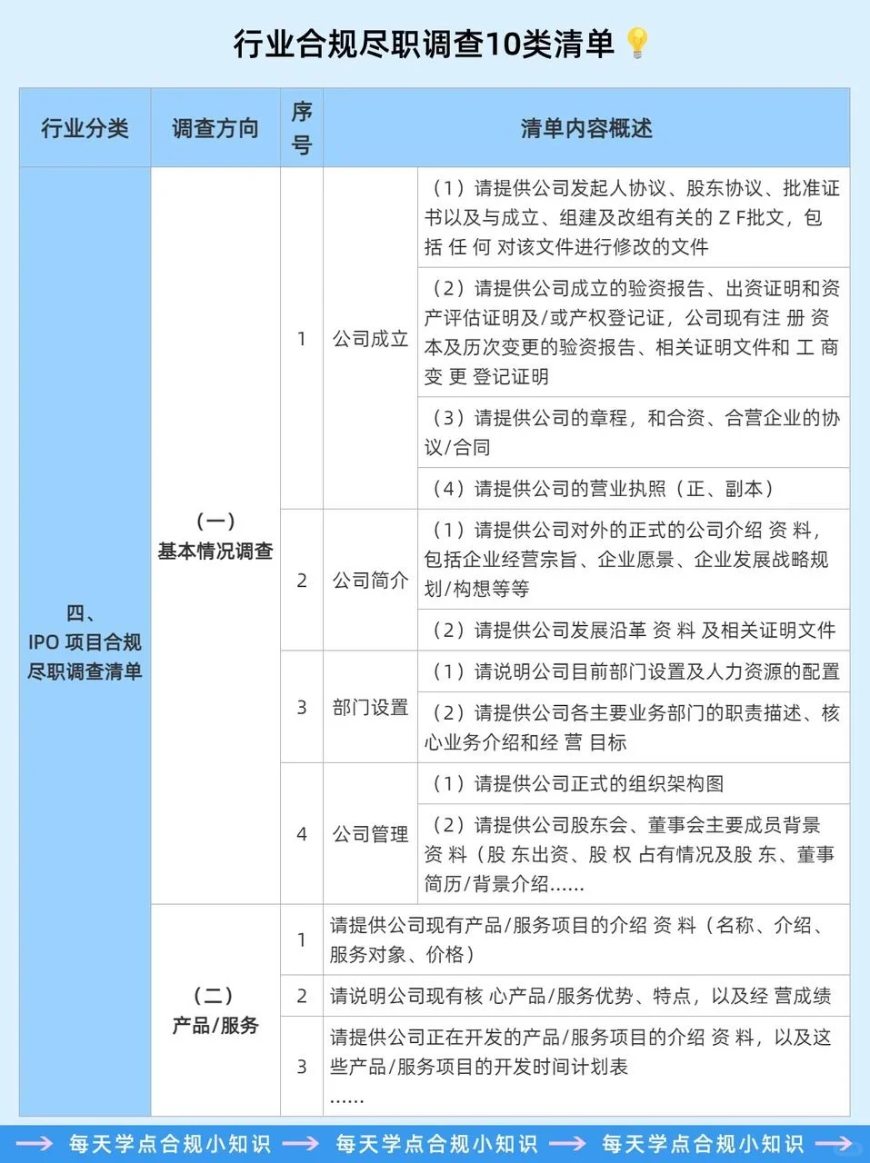 行业合规尽职调查10类清单?码住