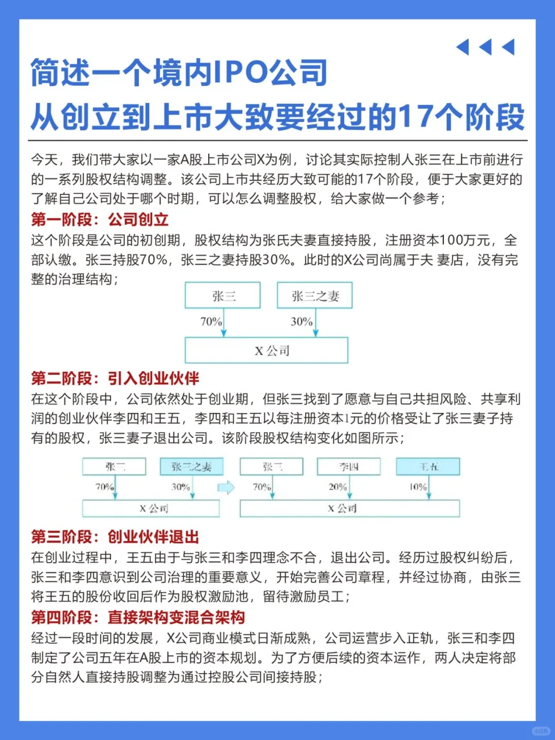 简述公司从创立到上市经历的17个阶段