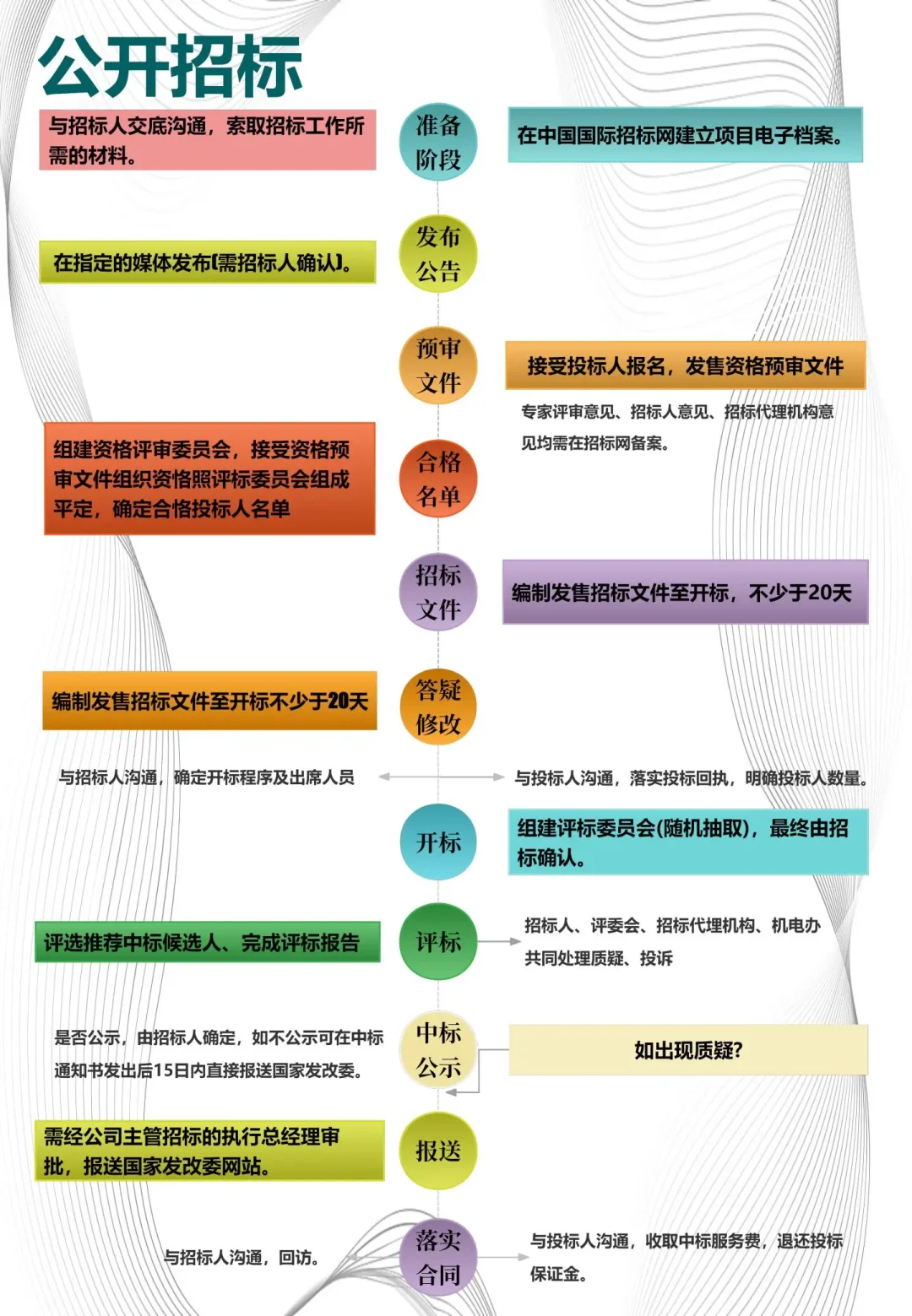 现行招标方式有哪些？超全招投标流程分享