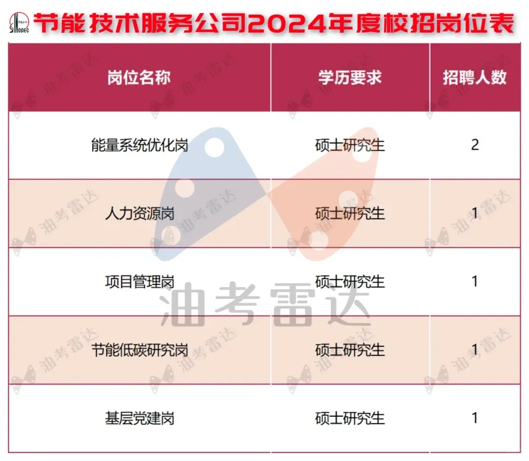 中国石化【节能技术服务公司】校招数据分析