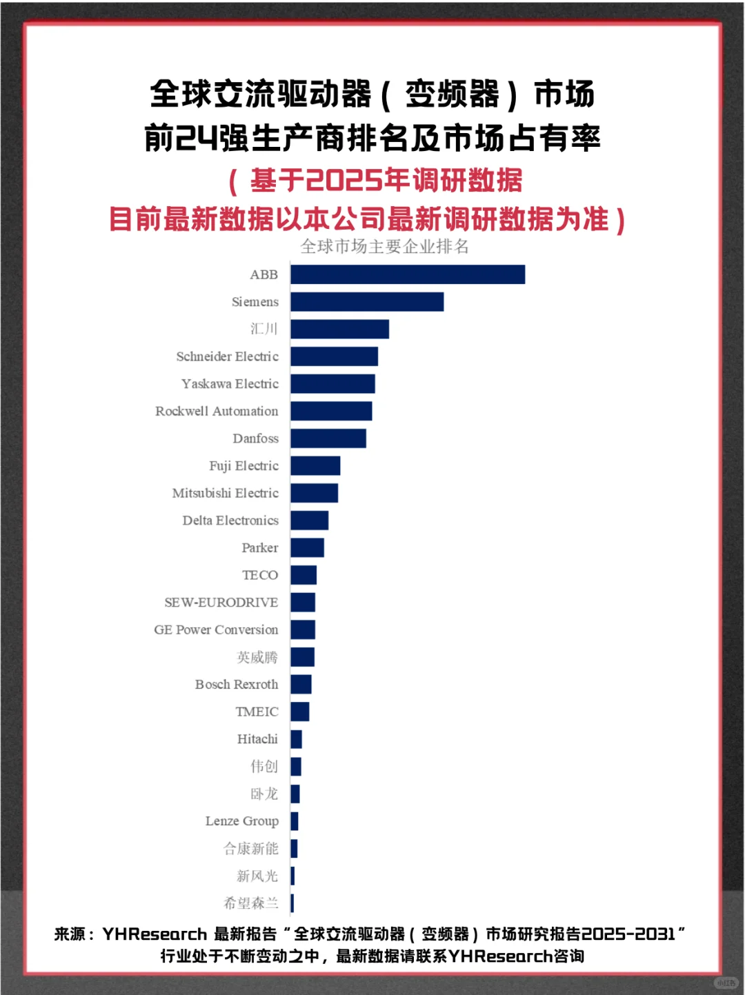 交流驱动器（变频器）全球市场调查分析报告